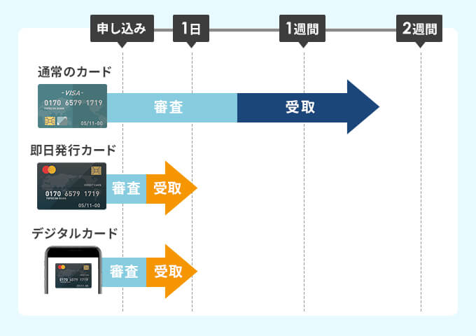 即日発行できるクレジットカードの種類