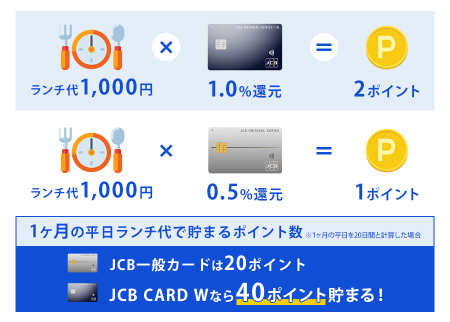 JCBカードで貯まるポイントシミュレーション
