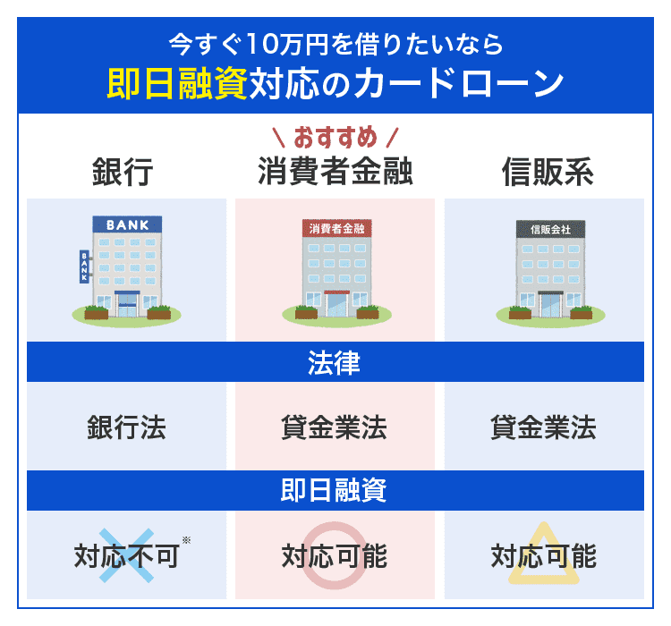 今すぐ10万円を借りたい人にカードローンを説明する画像