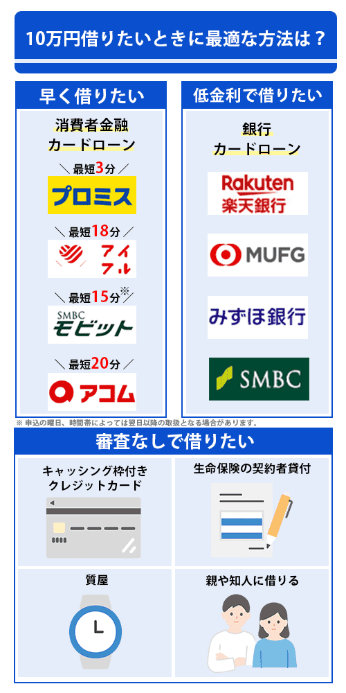 10万円を借りる最適な方法一覧