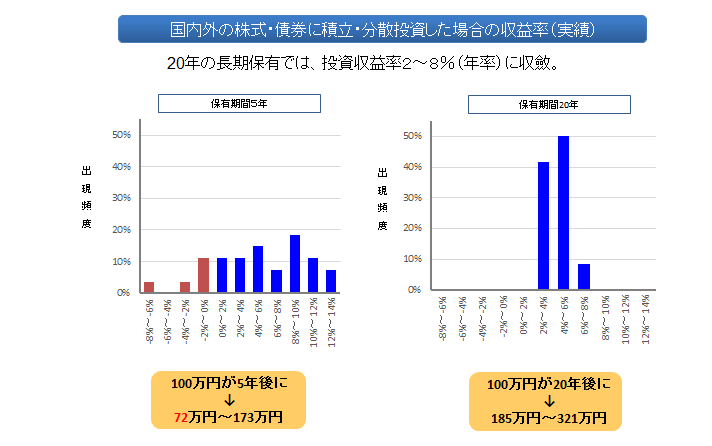 国内外の株式・債権に積立・分散投資した場合の収益率を説明する画像