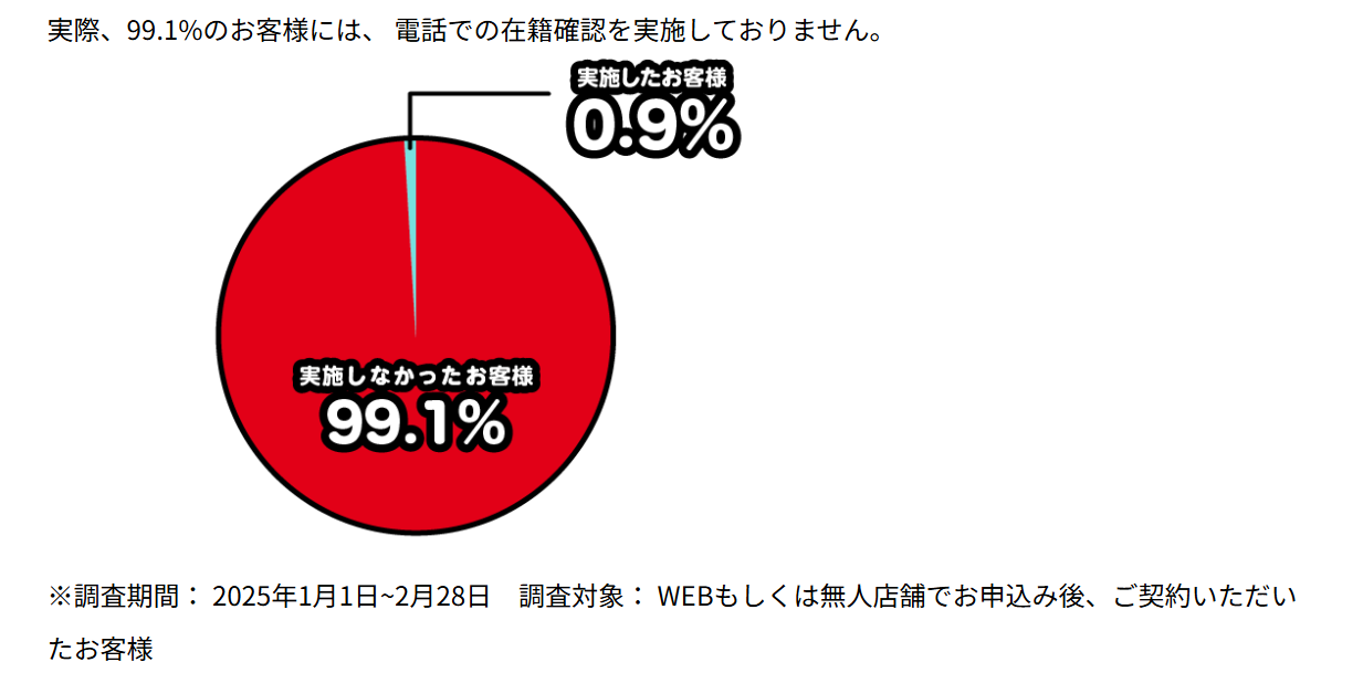 申込時に電話がかかってきたかの調査の画像