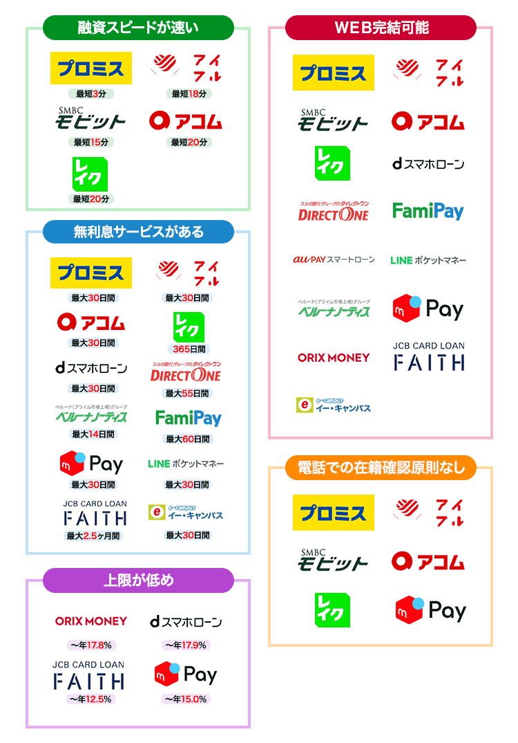 消費者金融の特徴別一覧表