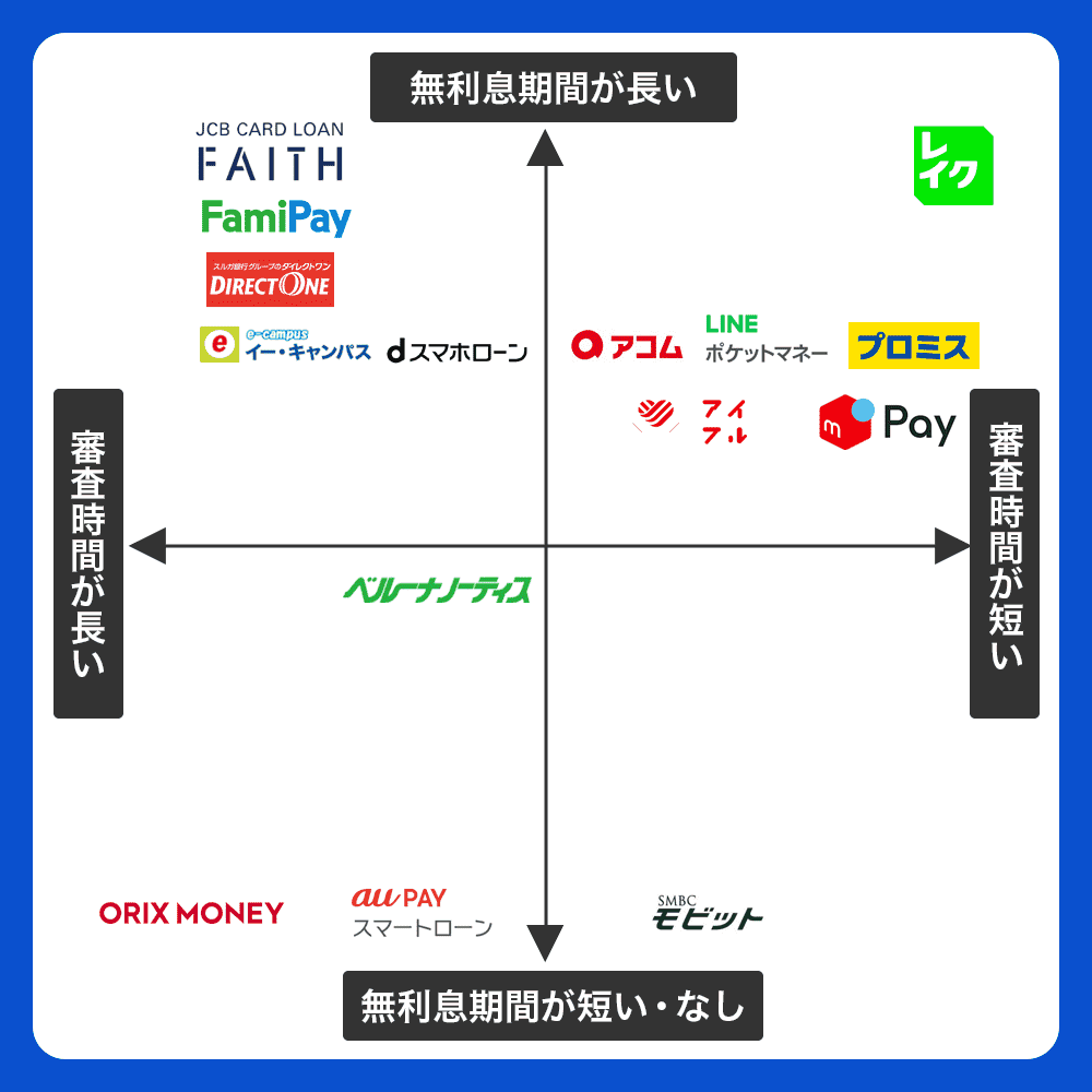 消費者金融15社の審査時間と無利息期間の分布図