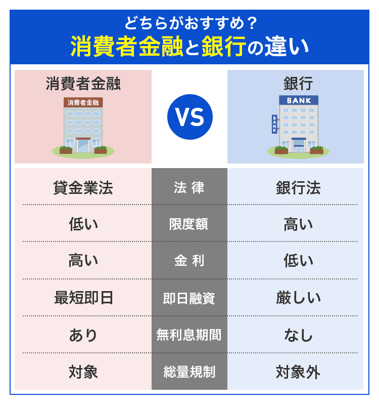 消費者金融と銀行の違いを説明する画像