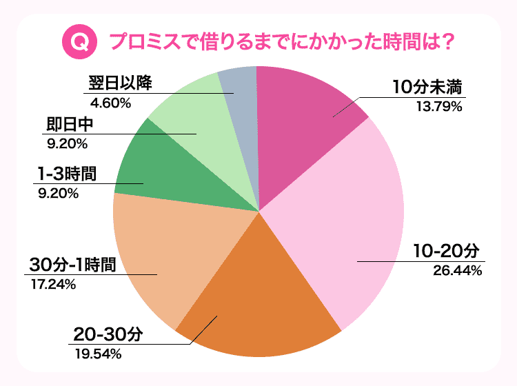 プロミスの審査にかかった時間のグラフ