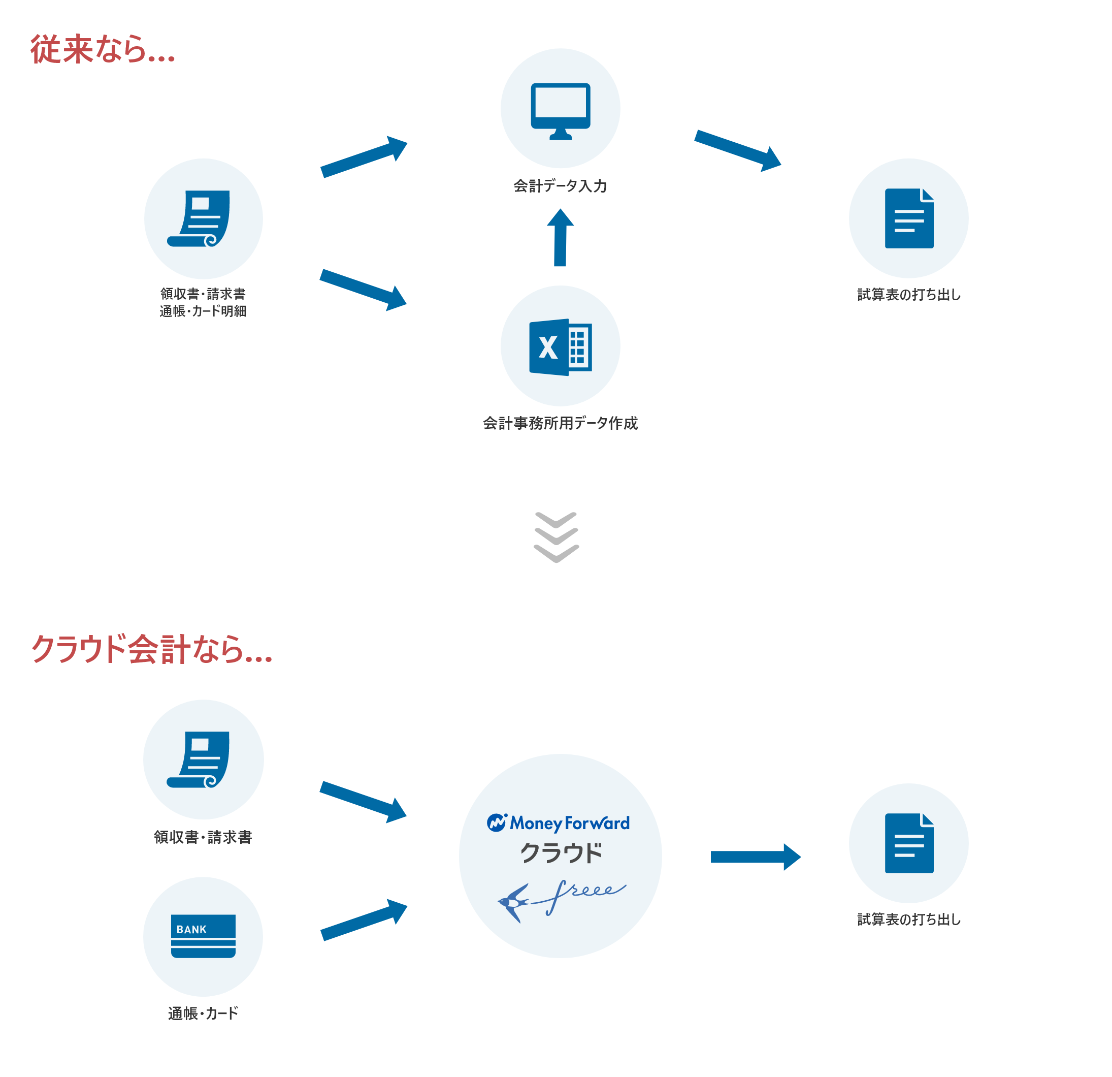 従来とクラウド会計の会計作業のフローチャートの違い