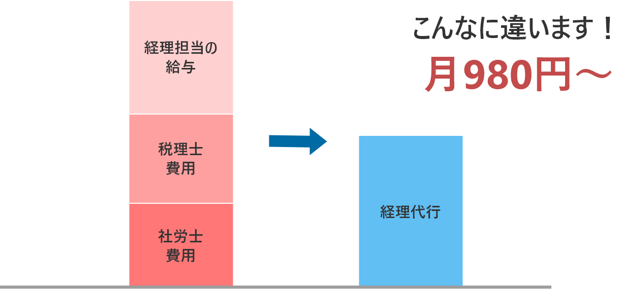 コスト削減のグラフ