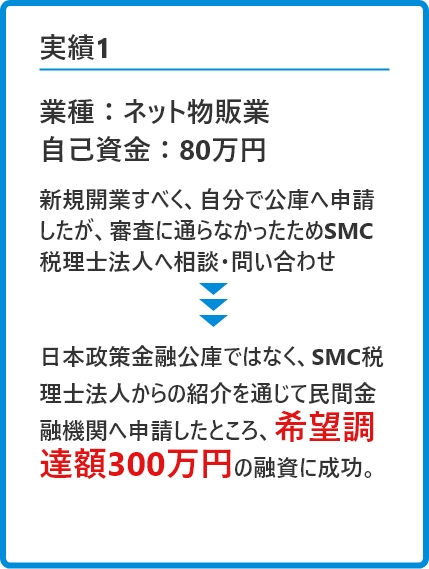 ＜実績1＞業種：ネット物販業、自己資金：80万円。新規開業すべく、自分で公庫へ申請したが、審査に通らなかったためSMC税理士法人へ相談・問い合わせ。

その結果日本政策金融公庫ではなく、SMC税理士法人からの紹介を通じて民間金融機関へ申請したところ、300万(または希望額全額)の融資に成功。