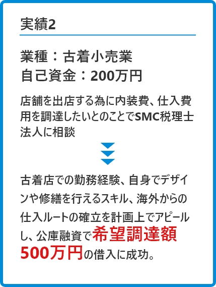 ＜実績2＞業種：古着小売業、自己資金：200万円。店舗を出店する為に内装費、仕入費用を調達したいとのことでSMC税理士法人に相談。

古着店での勤務経験、自身でデザインや修繕を行えるスキル、海外からの仕入ルートの確立を計画上でアピールし、公庫融資で希望調達額500万円の借入に成功。