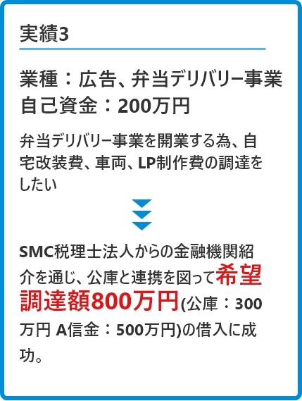 ＜実績3＞業種：広告、弁当デリバリー事業、自己資金：200万円。弁当デリバリー事業を開業する為、自宅改装費、車両、LP制作費の調達をしたいとのことで相談。

SMC税理士法人からの金融機関紹介を通じ、公庫と連携を図って希望調達額800万円(公庫：300万円　A信金：500万円)の借入に成功。