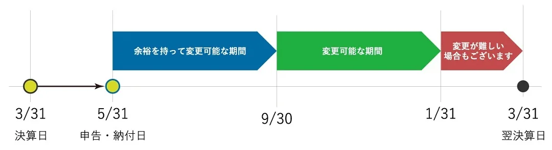 税理士変更スケジュール感