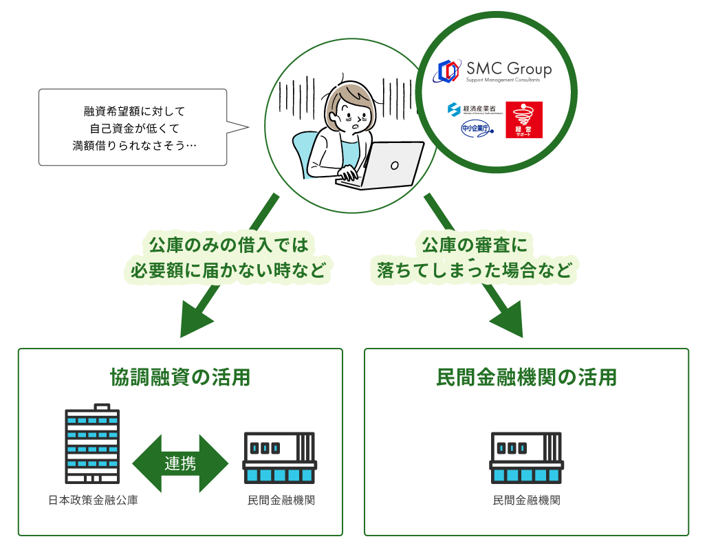 公庫だけではなく民間金融機関も活用