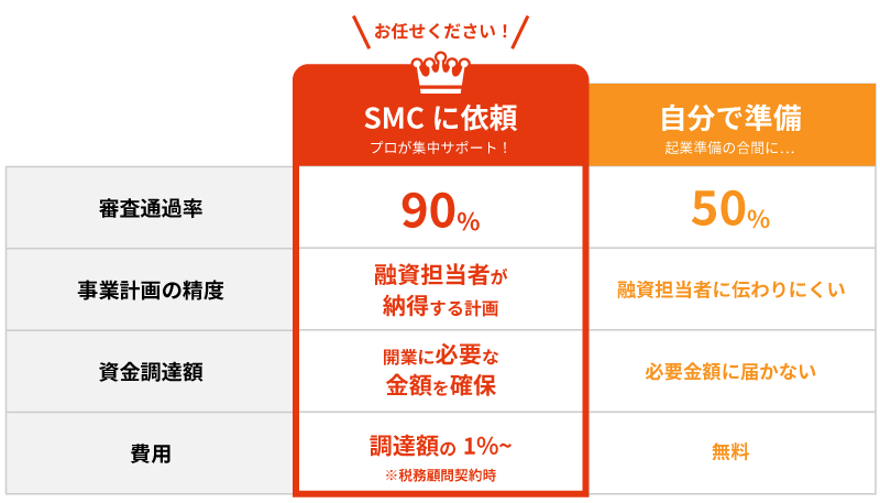 SMCに依頼した場合と自分で準備した場合の比較