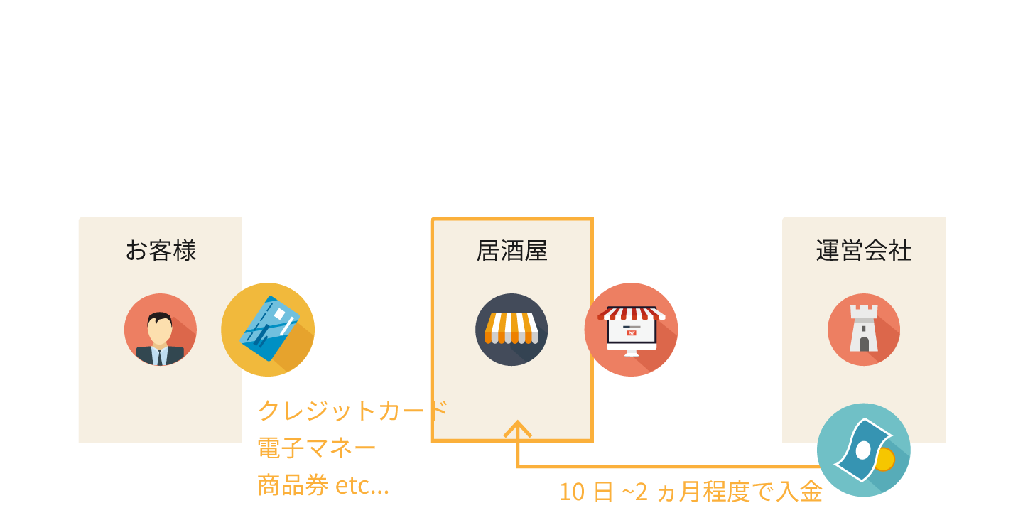 キャッシュレス払いの入金は最大2か月後!
