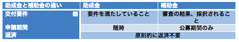 助成金と補助金の違い