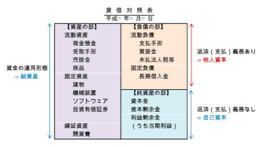 資金調達の方法を改善するために自己資本比率を上げよう Smc税理士法人