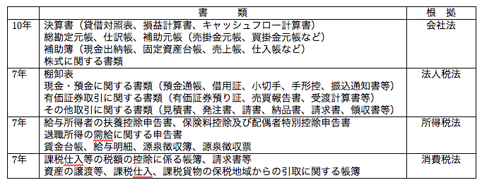 決算が終わっても帳簿書類は必要です 会社法や税法で保存期間が定められています Smc税理士法人