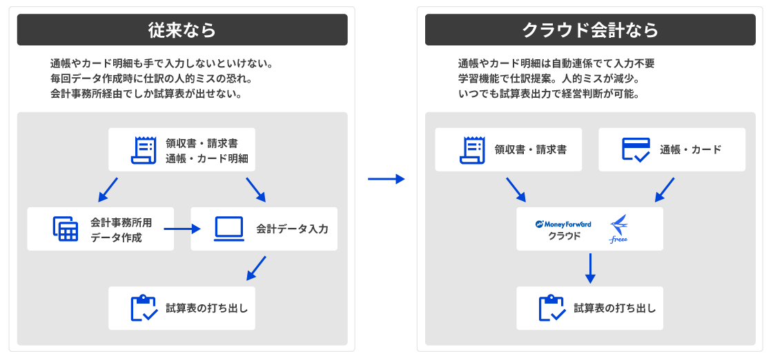 クラウド会計の比較