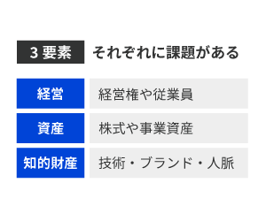 事業承継で引き継ぐものは3つ