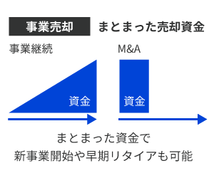 事業売却は事業の価値が評価されたからこそ