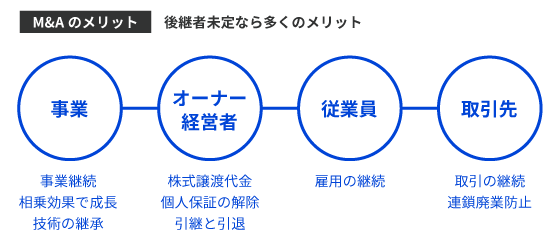 後継者未定なら多くのメリット