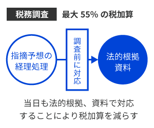 税務調査と戦う会計事務所