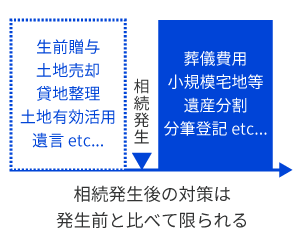 早く対策することで安くなる