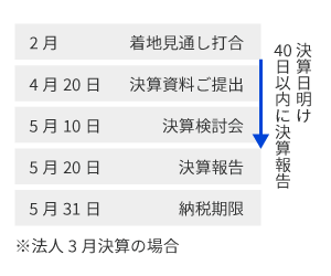 月次試算表のスケジュールと内容が正確