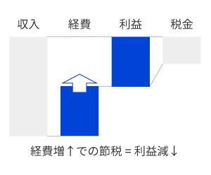 利益を落とさずに節税