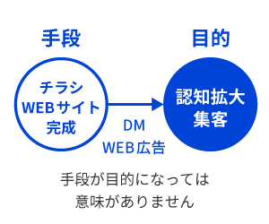 成果に繋がるデザインをつくる