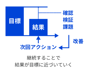 認知拡大、集客の最大化の仕組みづくり