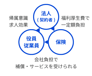 社会保険よりも従業員を手厚く保護可能