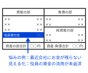 悩み・問題を100%見える化