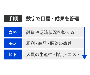 徹底的なヒト・モノ・カネ改善で利益体質を獲得