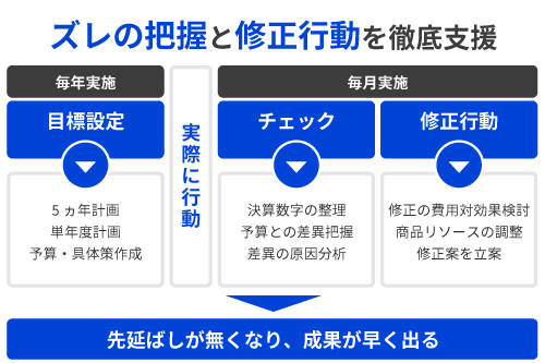 ズレの把握と修正行動を徹底支援