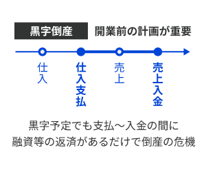 創業融資が完全成功報酬1%