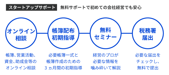 無料サポートで初めての会社経営でも安心