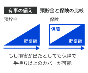 有事の保障・退職金・節税としても