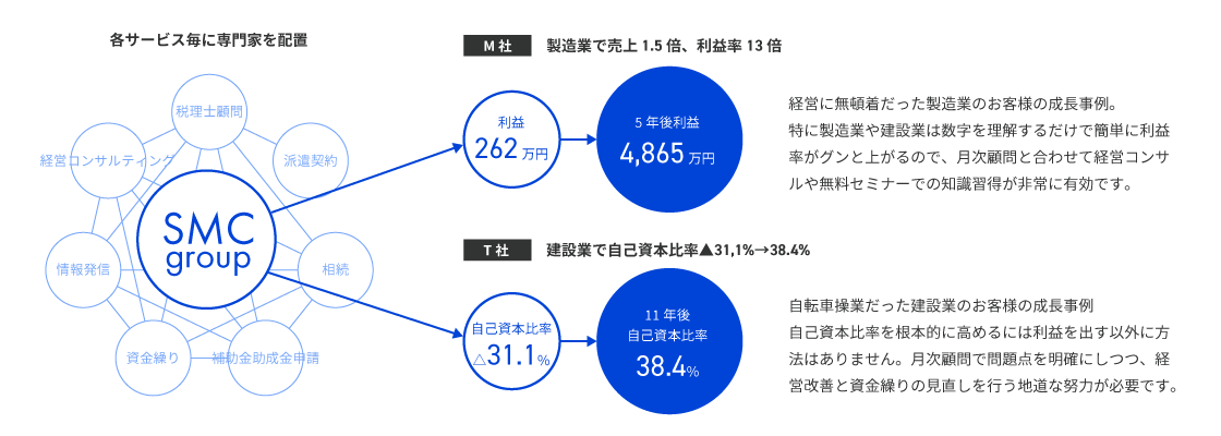 強力な支援体制で様々な成長・改善シナリオをサポート