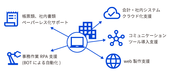 グループ内ペーパーレスを実装済み、お客様のIT化支援に注力