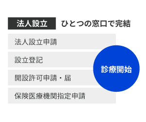 医療法人設立は認可率100%の実績