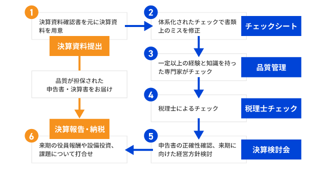 申告書・決算書の品質を担保する体制