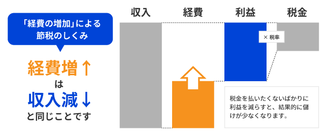 経費増による節税のしくみ