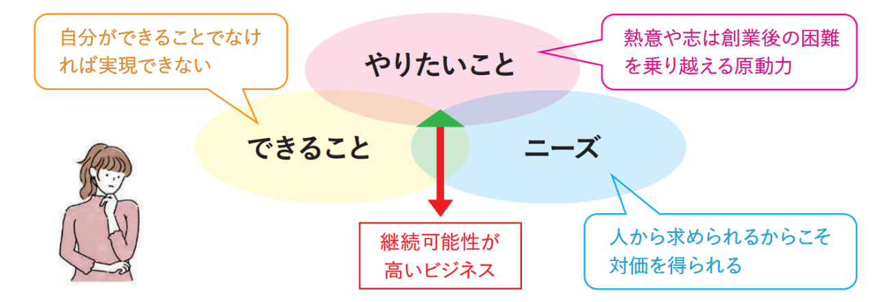 融資を受けるために具体的・客観的な根拠で説得力アップ