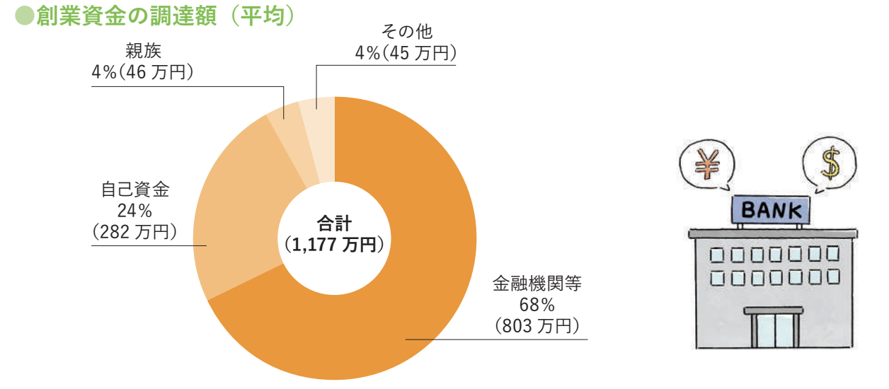 創業資金の調達額(平均)