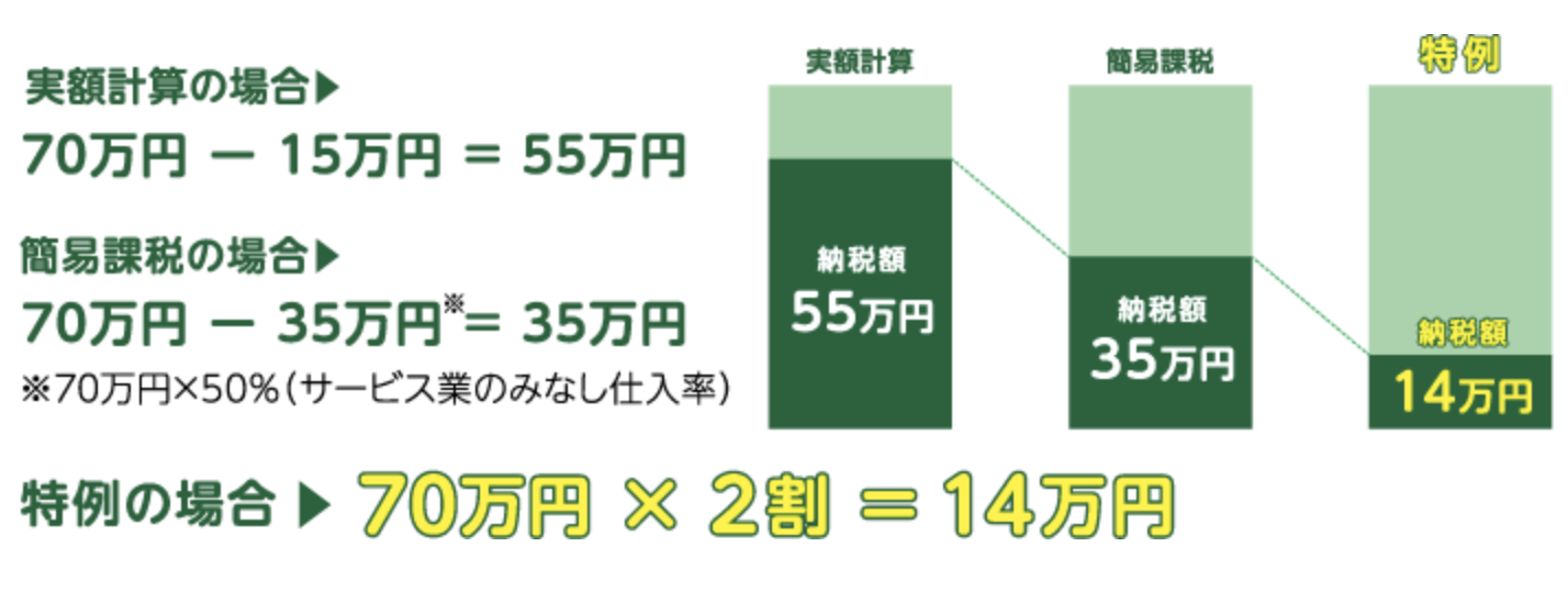 2割特例図解