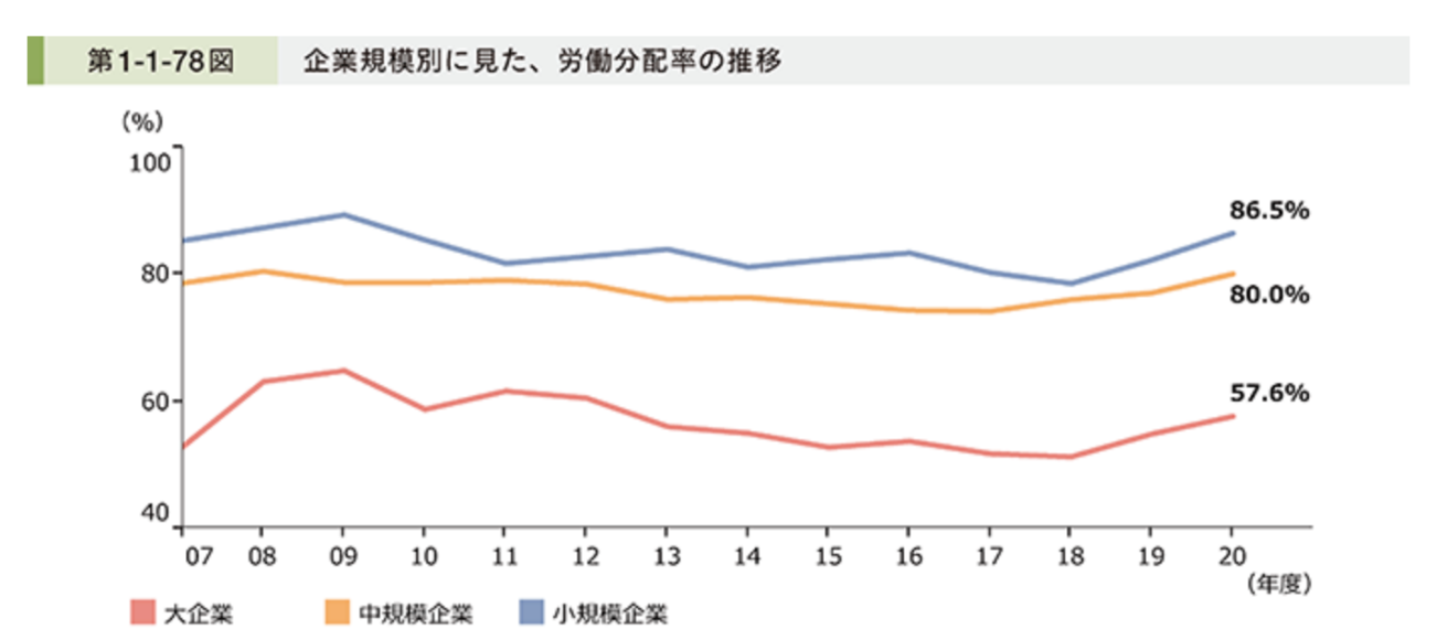 企業規模別に見た、労働分配率の推移