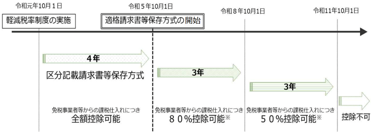 80%控除・50%控除の経過措置期間