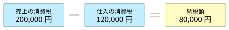 売上の消費税200,000円-仕入の消費税120,000円=納税額80,000円